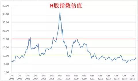 H股屬于港元資產(chǎn)，而港元又是跟美元直接掛鉤的。所以除了低估之外，配置一些H股，未來不光能享受低估值補(bǔ)漲的紅利，還相當(dāng)于將部分國內(nèi)資產(chǎn)轉(zhuǎn)為美元資產(chǎn)，有效抵御人民幣貶值。