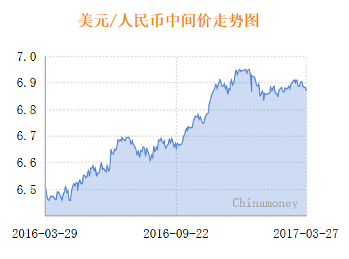 据3月27日中国外汇交易中心数据，人民币兑美元中间价今日上调144个点，报6.8701元，创2月24日以来最强。