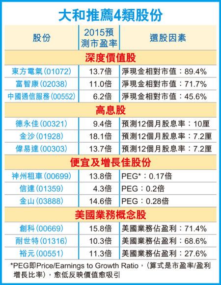 大和證券推薦4類港股。圖片來(lái)源 香港經(jīng)濟(jì)日?qǐng)?bào)