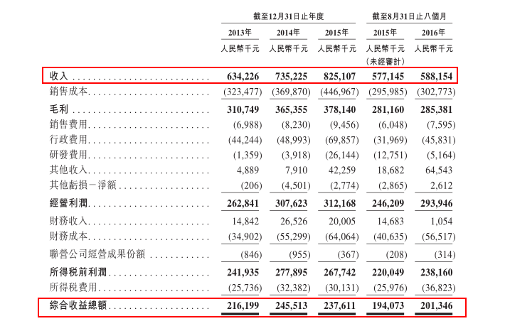 2月13日，智通財(cái)經(jīng)獲悉，昆明滇池水務(wù)股份有限公司（以下簡稱滇池水務(wù)）近日向港交所遞交了主板上市申請(qǐng)。這也是滇池水務(wù)繼2016年8月之后第二次遞交申請(qǐng)。