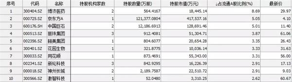 8天调研81家公司！看看机构都在挖掘哪些票