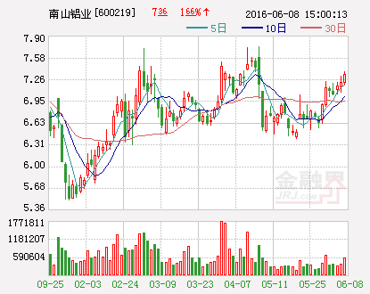 南山铝业：拟10股转增15股并派发现金红利1元