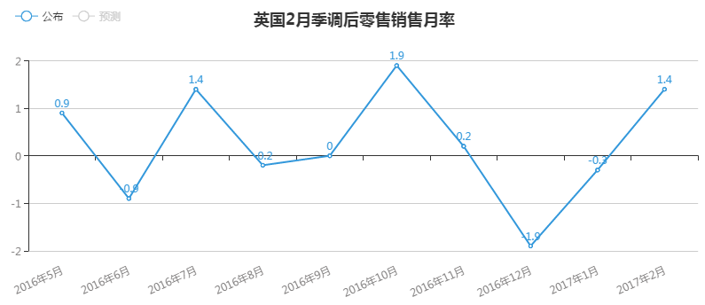 英國2月季調(diào)后核心零售銷售月率上升1.3%，遠高于預期的上升0.3%，前值由下降0.2%修正為下降0.3%。