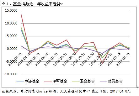 基金业绩周报：权益类全线回暖 股基收益领先