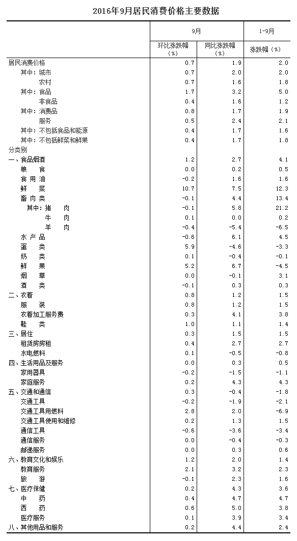 9月CPI同比涨1.9% PPI同比涨0.1%自2012年3月来首次由负转正