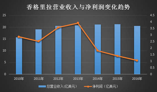 总部位于铜锣湾的豪华酒店——富豪酒店Regal Int