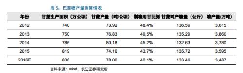 糖產(chǎn)業(yè)必讀:產(chǎn)量下行價(jià)格上漲 深度報(bào)告推薦收藏