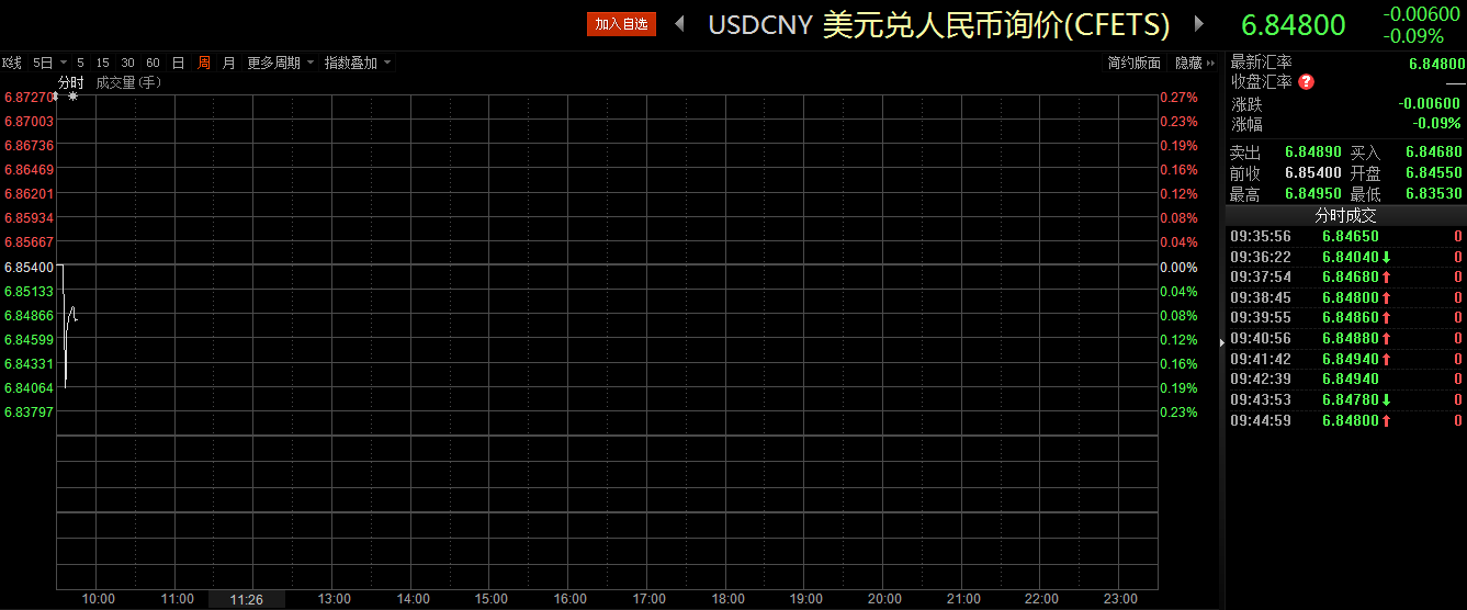 離岸人民幣兌美元現(xiàn)報6.8165，跌60點，跌幅0.09%。