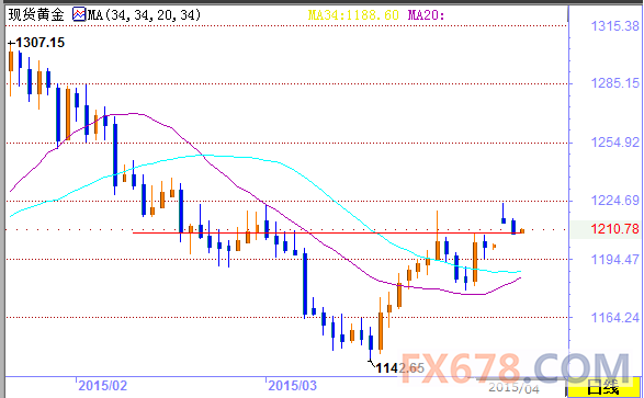 (图1：金价退守1210)
