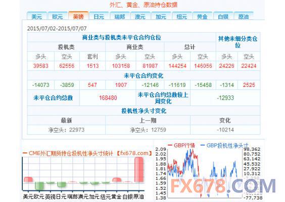 CFTC持仓报告：7月10日当周英镑投机性净空头增加10214手合约