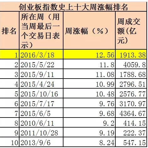 创业板指创史上最大周涨幅 成长类基金扬眉吐气