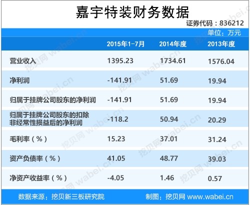 嘉宇特裝新三板掛牌上市 