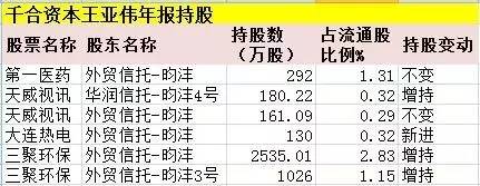 王亚伟一季度有点忙：现身“第一医药”等4股 密集发新品做多之心可见