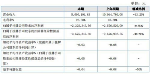 遲到的中報(bào)系列：成信股份凈利大下滑 ST哥侖步托管式經(jīng)營(yíng) 