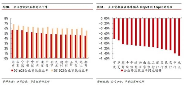 分化分化！银行转型刚开始——2016银行业中报回顾及投资建议 