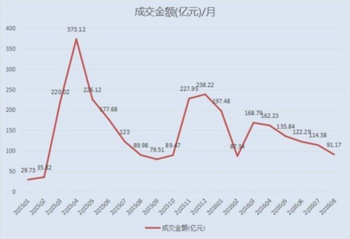 挂牌数量激增成交低迷 新三板这副牌该怎么打 