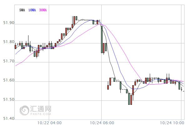 【原油盤初】鉆井數(shù)續(xù)增+伊拉克不參與凍產(chǎn)，油價承壓