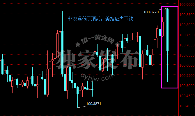 美指60分钟走势图