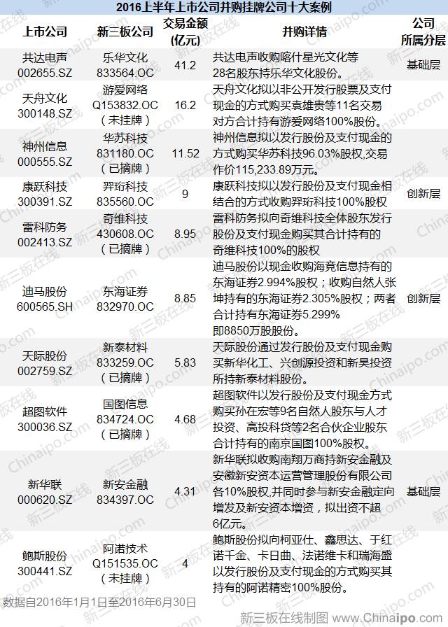 上半年新三板并购报告：财富效应让A股失色 