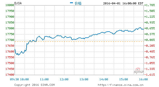 道琼斯最新实时行情公司新闻公司研究机构持股财务信息基础材料行业客户端