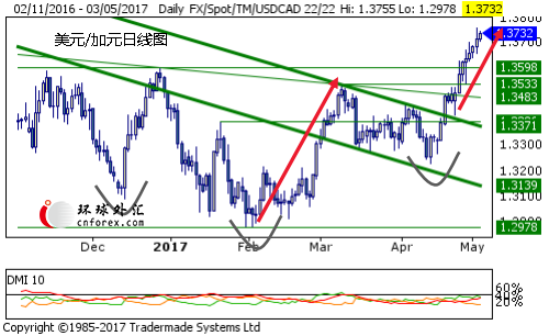 投机客对加元的空头押注也增至2016年2月以来最多。但对50多位外汇分析师的调查显示，他们的预估中值为加元一个月后将反弹至1.3500，一年后将进一步升至1.3400。加元受到多种因素的重压，其中包括原油价格下跌。原油是加拿大的主要出口商品。另一个原因是美国与加拿大货币政策迥异。美联储(Fed)自2015年12月以来已经开始加息，但加拿大央行(BOC)自2010年以来就未曾加息。北美自由贸易协定(NAFTA)的前景存在不确定性也让加元承压。
