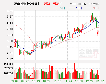 湖南投资：签署约6.86亿元商品房买卖合同