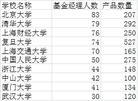 　　圖1：十大高校私募基金經(jīng)理及管理股票策略產(chǎn)品分布情況
