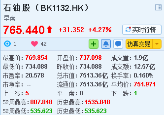 港股異動OPEC限產(chǎn)協(xié)議刺激油價 “三桶油”應聲上漲