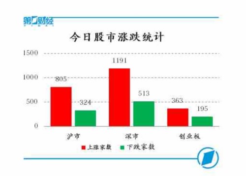 沪指尾盘收复3100点 两市量能创4个月新低 