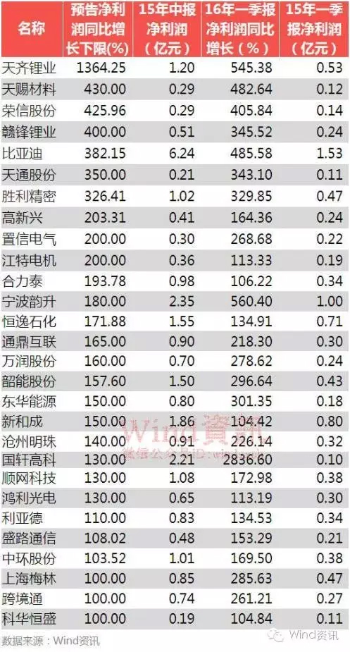 下周半年报披露开启 两张表看清机遇和雷区(名单) 