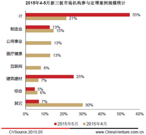 　　图7 2015年4-5月新三板市场机构参与定增案例规模统计分布