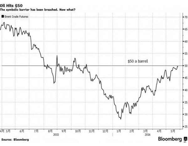 原油價格在50美元/桶雄關(guān)所面臨的阻力到底有多強勁? 