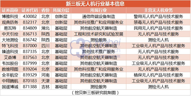 新三板無人機行業(yè)基本信息（挖貝新三板研究院制圖）
