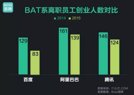 BAT員工創(chuàng)業(yè) BAT員工 互聯(lián)網(wǎng)創(chuàng)業(yè)