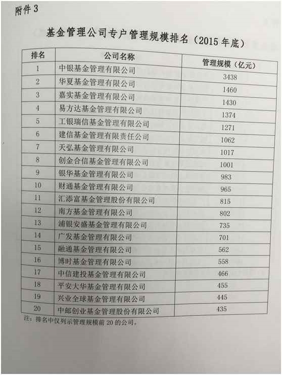 基金公司2015年底四大规模榜单出炉