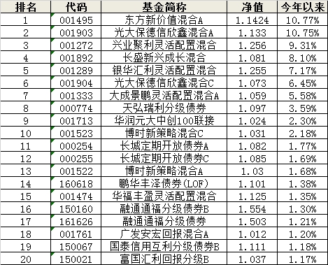 公募“一哥”领跌 散客全都“躺着不动”