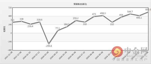 中国贸易帐走势图