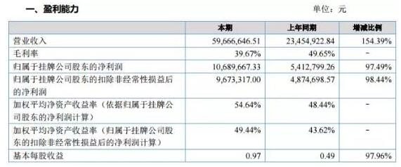 【年報解析】福信富通：車聯(lián)網(wǎng)業(yè)務(wù)持續(xù)擴(kuò)張，北斗或成公司下一個爆發(fā)點 