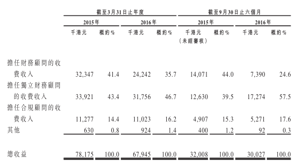 根据Megermarket和汤森路透社发布的2015年度香港中级市场财务顾问排名，第一名的不是全球知名投行摩根大通和摩根斯坦利，而是香港本土企业新百利融资(08439)，其以38笔的交易数排名第一。