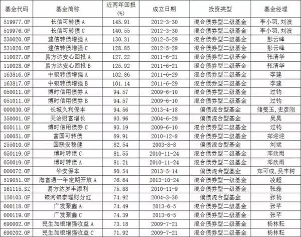 给你个买债基的理由：其实年化可以超10% 