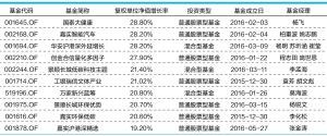 超七成次新主动基金获正收益 次新股基表现抢眼