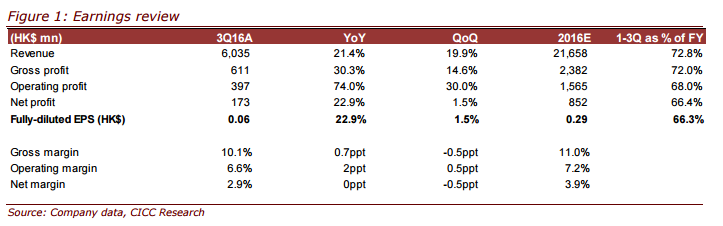 中金：信利國(guó)際(00732)目標(biāo)價(jià)下調(diào)9.11%至3.69元 維持“持有”評(píng)級(jí)