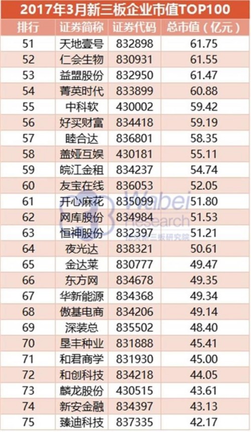 2017年3月新三板企業(yè)市值TOP100(挖貝新三板研究院制圖)3 