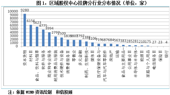 和信投顾：我国区域股权市场(四板)近况简析 