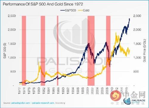下一次经济衰退来临之时 黄金真的会上涨吗？