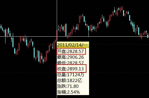 2011年2月14日，滬指開盤點(diǎn)位2828.57（愛吧！愛吧！吾妻?。?，收盤點(diǎn)低2899.13（愛吧！久久一生?。?，中國(guó)股市在情人節(jié)這天向全世界有情人祝福！