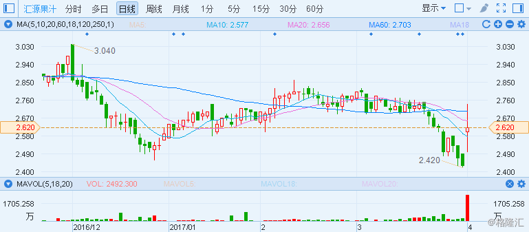 從個股和行業(yè)表現(xiàn)看，雄安新區(qū)概念股集體爆發(fā)，且基建類股的表現(xiàn)異常強勁。金隅股份(02009.HK)漲34.67%、隆基泰和(01281.HK)漲23.13%；天津港發(fā)展(03382.HK)漲15.91%；新天綠色能源(00956.HK)漲12%。格隆匯認為，由于今日港股通仍處于關閉狀態(tài)，內(nèi)地資金無法南下，否則部分雄安新區(qū)概念股的漲幅將可能更加火爆。下圖為港股市場漲幅前十的行業(yè)和個股。