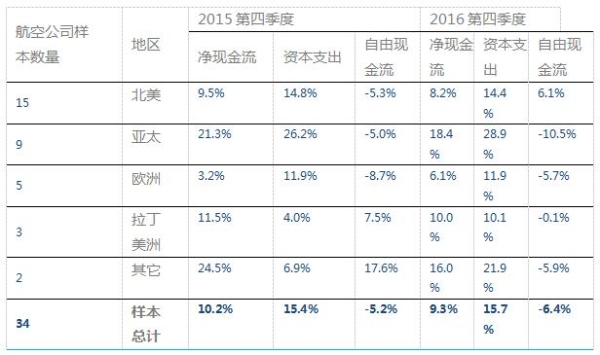 国际航协调查显示，34家航空公司的净现金流占比在2016年第四季度下滑1个百分点，降至9.3%。2016年第四季度航空公司资本支出同比小幅增长，从2015年第四季度的15.4%小幅提升至15.7%。航空公司自由现金流继第三季度取得增长后出现下跌，与去年同期水平相比，北美、拉丁美洲和亚太地区航空公司的自由现金流均遭遇下滑，但欧洲航空公司自由现金流获得增长。