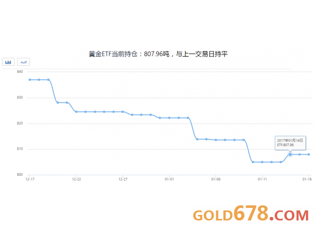 特朗普言论压美元撑黄金，黄金ETF持仓大选后首次上升