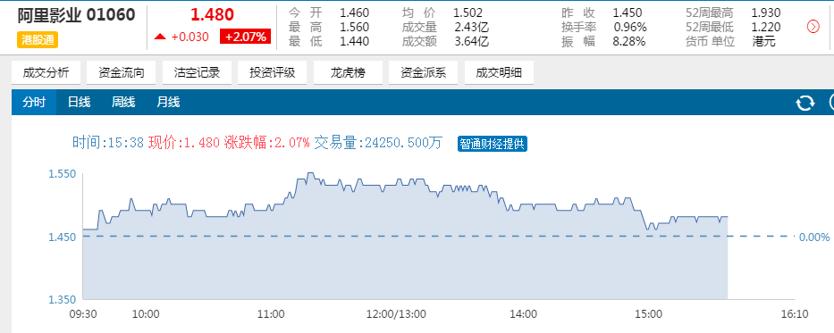 阿里巴巴与大麦网谈了三年的“恋爱”如今终于修成正果。阿里巴巴集团3月21日宣布，已全资收购内地票务网站大麦网，整合至阿里大文娱板块，与阿里音乐业务打通，专注发展文化娱乐产业。